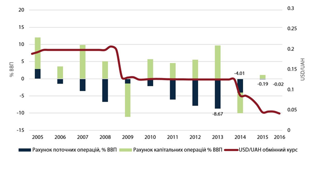 Рисунок 1. Баланс зовнішньоекономічних операцій та курс гривні у 2005-2016 рр. Джерело: НБУ