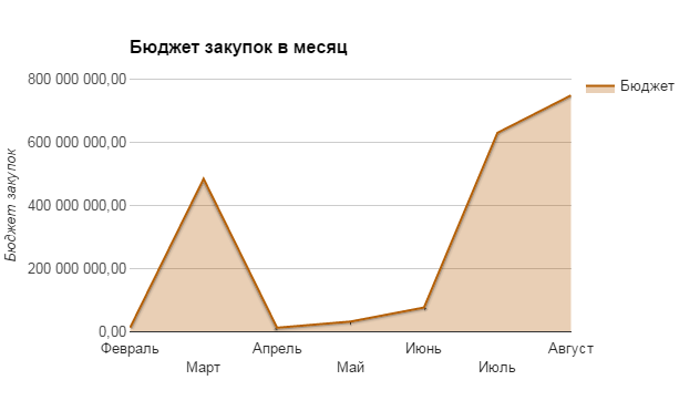По данным bi.prozorro.org