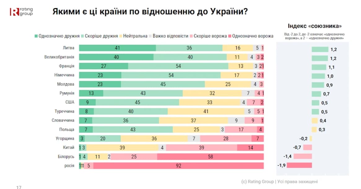 Результати опитування українців щодо інших країн (Фото: Rating Group / Скриншот)
