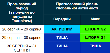 Магнітна буря 28-31 серпня / geomag.bgs