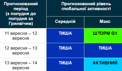 Магнітна буря 11−14 вересня / geomag.bgs