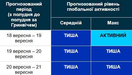 Магнітна буря 18−21 вересня / geomag.bgs