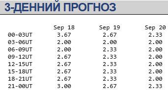 Магнітна буря 18−20 вересня / swpc.noaa.gov